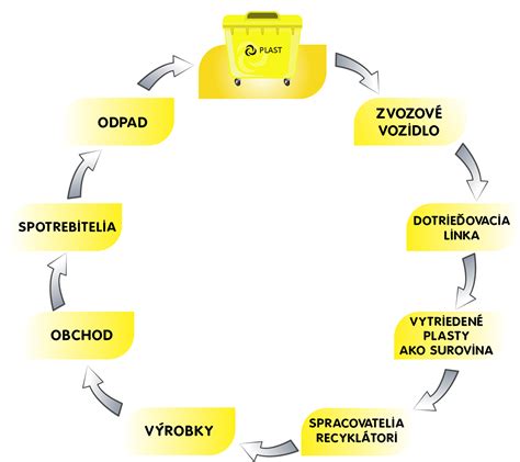 Recyklácia plastov