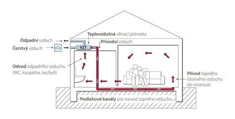 Schéma teplovzdušného vykurovania