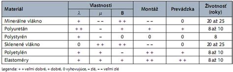 Porovnanie súčiniteľa tepelnej vodivosti rôznych izolačných materiálov