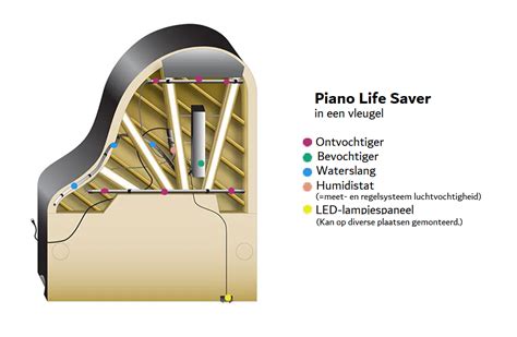 Schéma fungovania klimasystému Piano Life Saver v klavíri