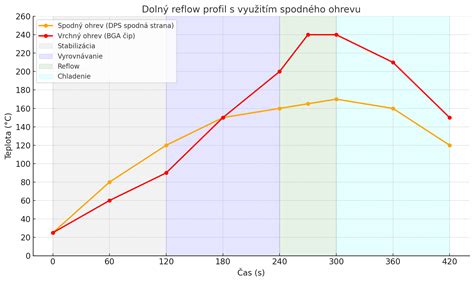 Graf znázorňujúci požiarnu odolnosť izolovaných potrubí v čase