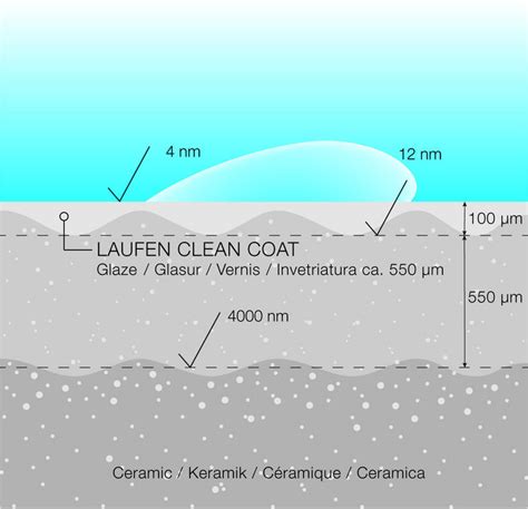 Infografika: Ako funguje povrchová úprava Laufen Clean Coat pre ľahšiu údržbu