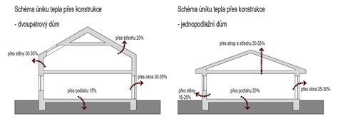 Schéma úniku tepla cez nezateplenú strechu