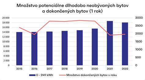 Graf vývoja cien 2-izbových bytov v Bratislave - Podunajských Biskupiciach