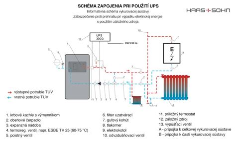 Schéma vykurovacieho systému s obnoviteľnými zdrojmi