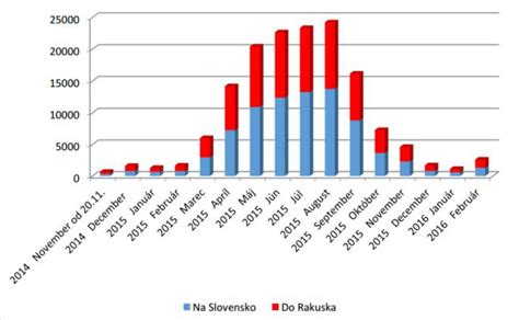 Graf znázorňujúci rast základného imania