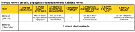 Faktúra za pripojenie k plynovej distribučnej sieti
