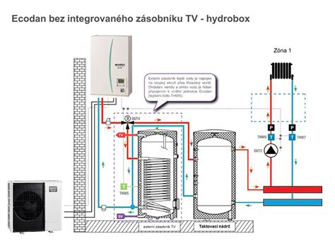 Schéma pripojenia riadiacej jednotky ku kotlu a vykurovaciemu systému