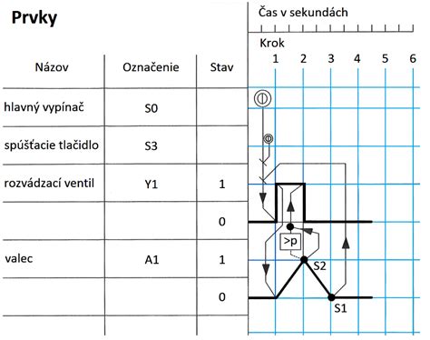 Funkčný diagram riadiaceho modulu ST-21