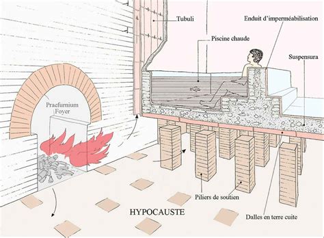 schéma rímskeho systému hypocaustum