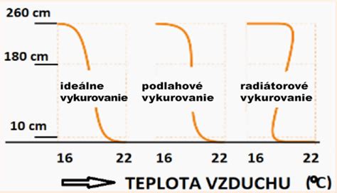 Rozloženie teploty pri podlahovom sálavom vykurovaní
