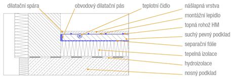 Detail škárového pásu v betónovej konštrukcii