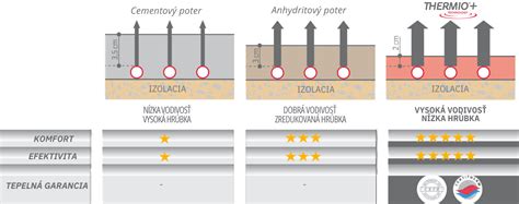 Porovnanie cementového a anhydritového poteru