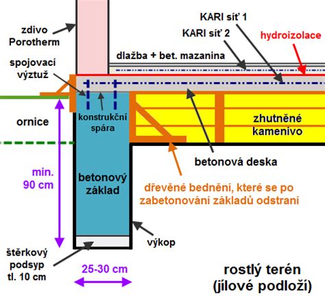 Detail armovania základu betónového plotu