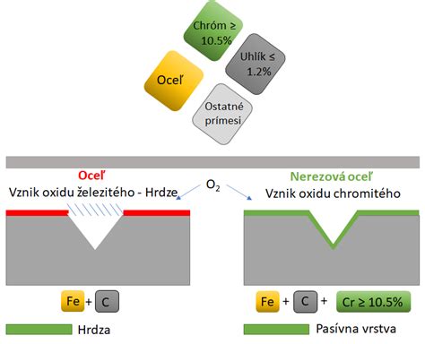 Infografika: Kľúčové vlastnosti nerezovej ocele