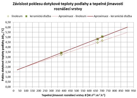 Graf porovnávajúci rýchlosť nábehu teploty podlahy s a bez izolačných dosiek F-Board