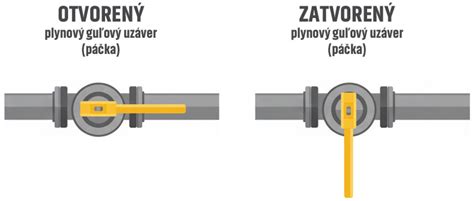 Typy plynových uzáverov v domácnosti - schéma