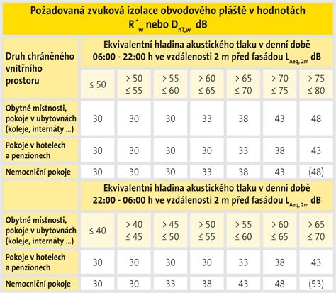 Porovnanie akustických vlastností Habito a RB dosiek