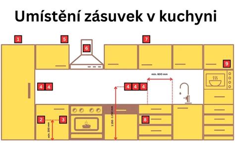 Schematické znázornenie rozmiestnenia zásuviek v kuchyni