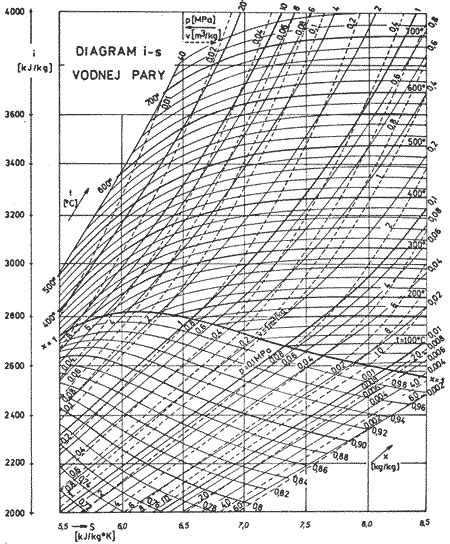 Diagram difúzie vodnej pary v konštrukcii