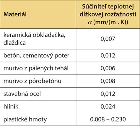 Diagram dilatačných škár v dlažbe s podlahovým vykurovaním