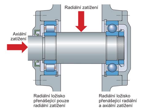 Schéma hydrodynamického ložiska vretena