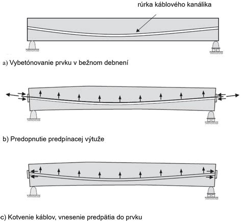 Schéma predpätého betónu a jeho komponentov
