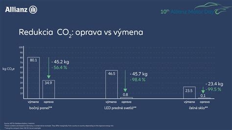 Graf porovnania emisií starého a nového kotla na pevné palivo