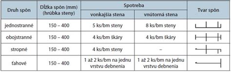 Použitie U-profilov ako strateného debnenia pre preklady a vence