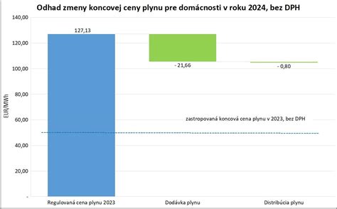 Graf vývoja cien plynu pre domácnosti