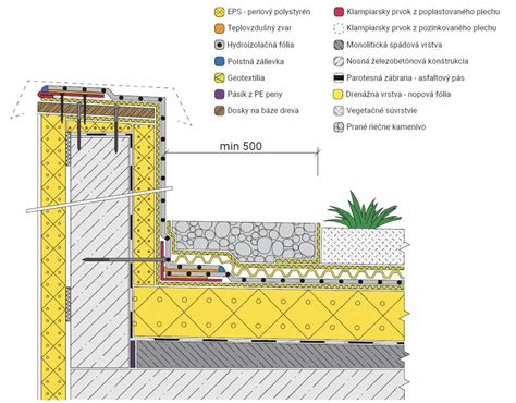 Detailná schéma vrstvenej strešnej konštrukcie s TPO membránou