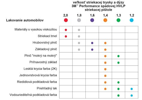 Typy rozprašovacích trysiek