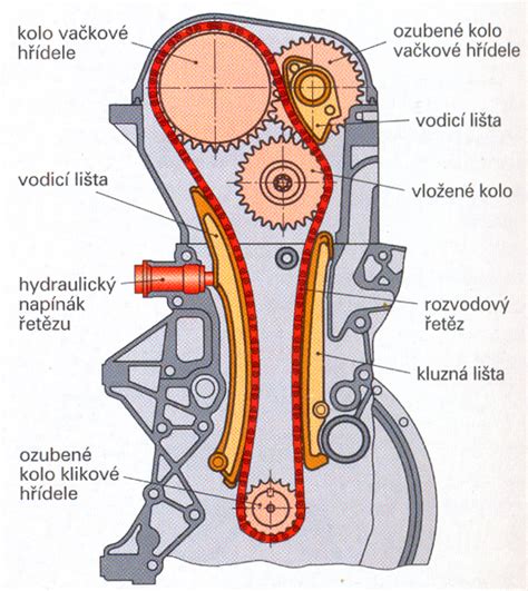 Schéma hnacieho systému motora s klinovým remeňom a jeho komponentmi
