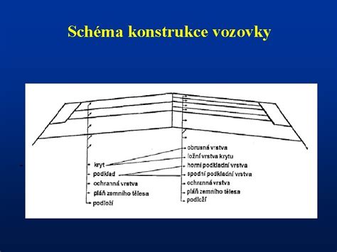 Schéma vrstiev vozovky s geomrežou