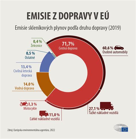 Infografika: Podiel domácností na emisiách PM10 a PM2.5