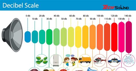 Infografika: Stupnica intenzity zvuku v decibeloch s príkladmi bežných zvukov