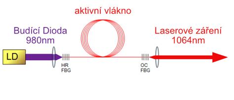 Schéma fungovania samonivelačného laseru