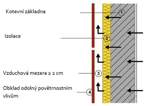Schéma zloženia odvetranej fasády s vzduchovou medzerou