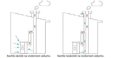 Schéma účinnej výšky komína od sopúcha po ústie