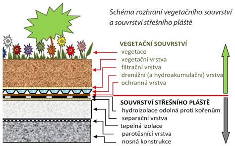 Schéma vodozádržných opatrení a zelenej infraštruktúry