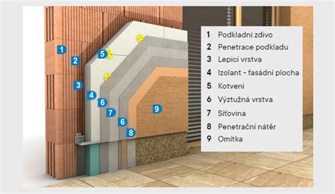 schéma inštalácie odvetranej fasády s podkonštrukciou