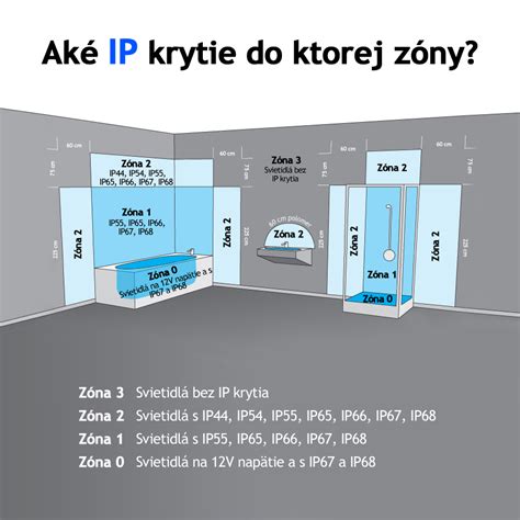 Zóny a požiadavky na IP krytie v kúpeľni