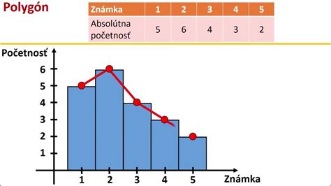 Grafické znázornenie záručnej doby