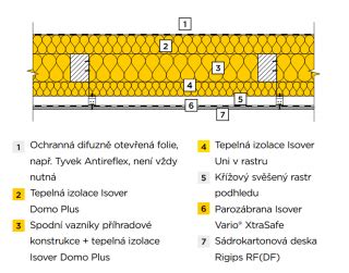 Detailná schéma aplikácie fúkanej izolácie do trámového stropu