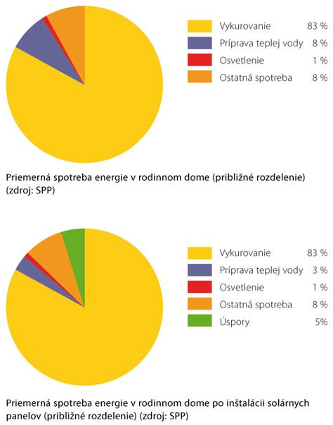 Graf porovnania teploty spalín kondenzačného a klasického kotla