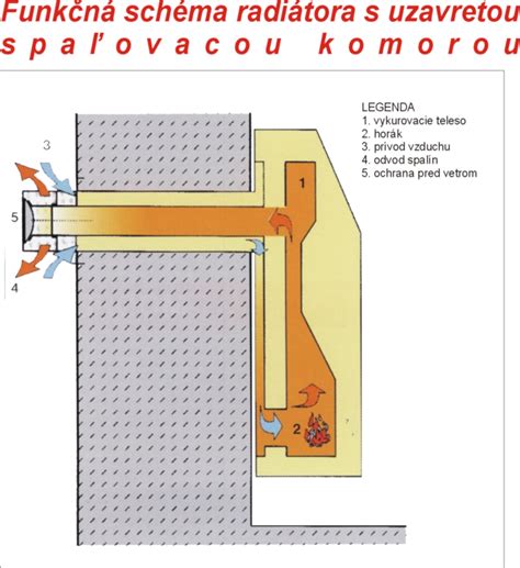 Nákres správnej inštalácie externého prívodu vzduchu