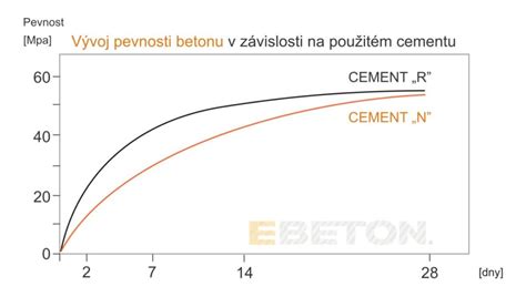Graf vývoja hydratačného tepla cementu v čase