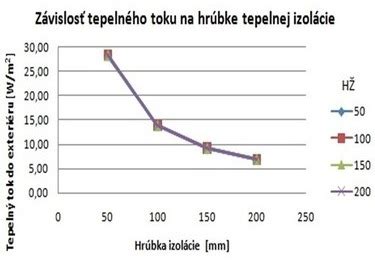 Graf: Vplyv hrúbky izolácie na tepelné straty