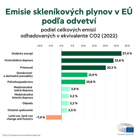 Infografika: Zníženie emisií CO2 s elektrickým kotlom a zelenou energiou