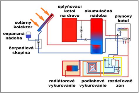Schéma stenového vykurovania v suchej inštalácii